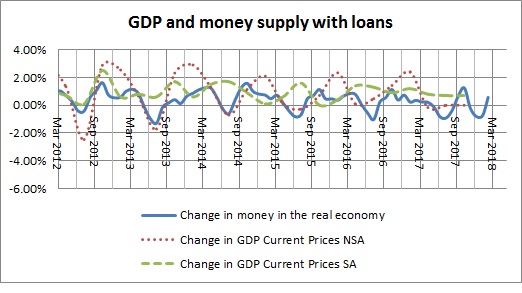 Money in the real economy  and GDP with loans-December 2017